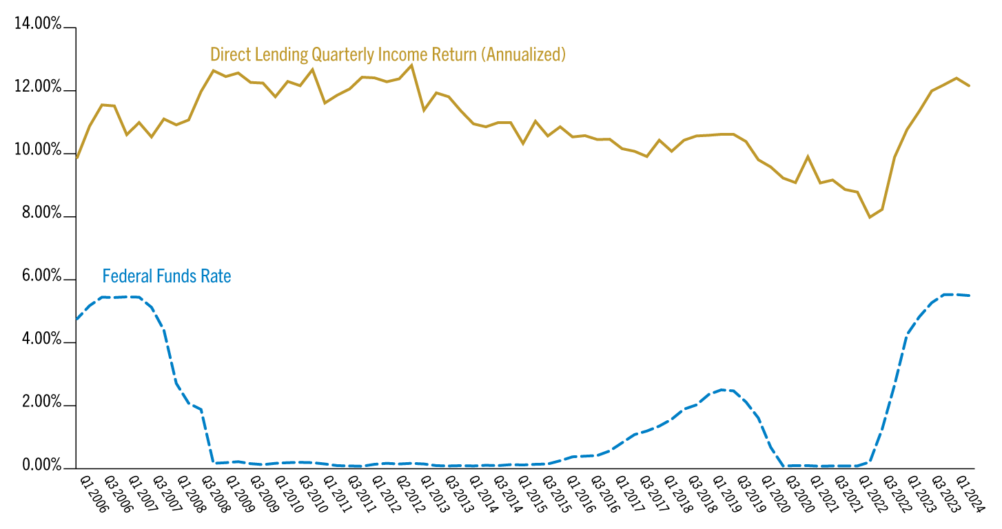 Line graph showing steady direct lending income vs. shifting interest rates.