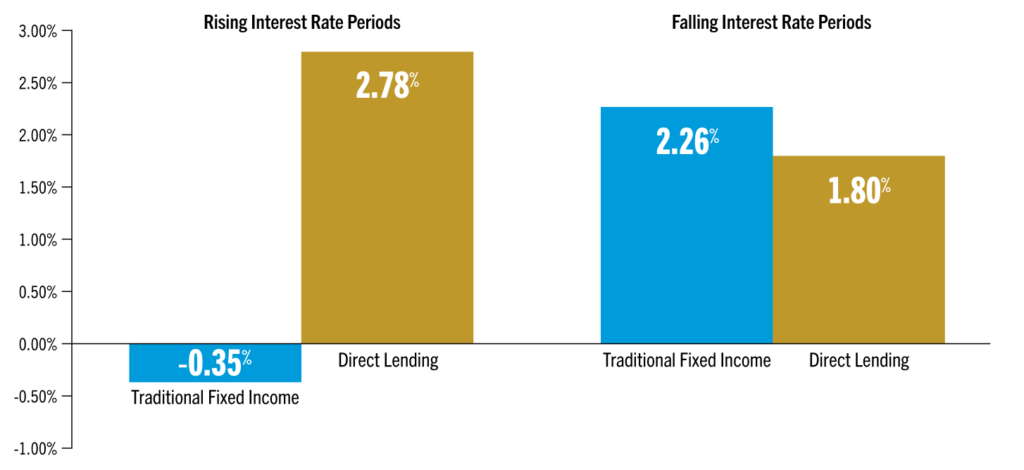 Bar chart showing direct lending outperforming in rising rate periods.
