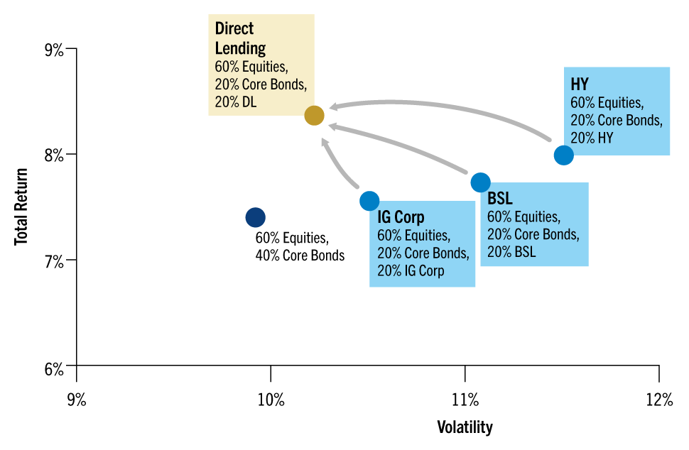 Graph and table showing direct lending yields higher returns than equities or bonds.