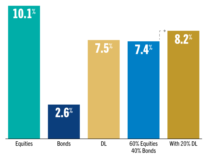 Bar chart showing direct lending outperforms equities and bonds in historical annualized net returns.