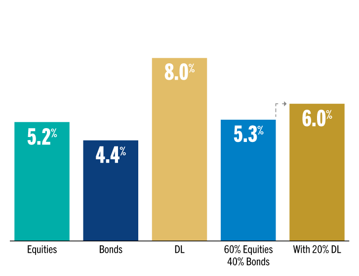 Bar chart showing direct lending outperforms equities and bonds in forecasted annualized net returns.