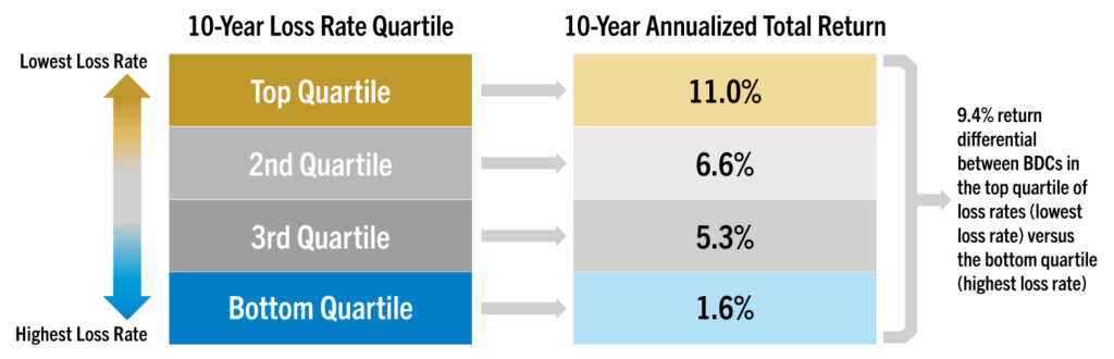 Bar chart showing BDC loss rate quartiles vs. 10-year returns, highlighting return differences by risk level.