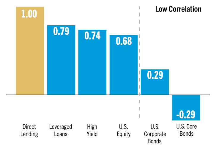 Bar chart showing direct lending’s low correlation with traditional fixed income components.