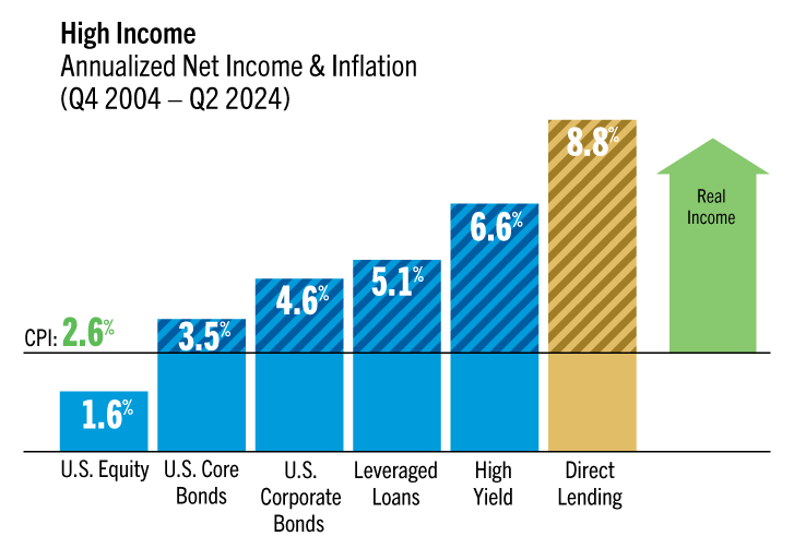 Bar chart showing direct lending’s high income vs. other asset classes.