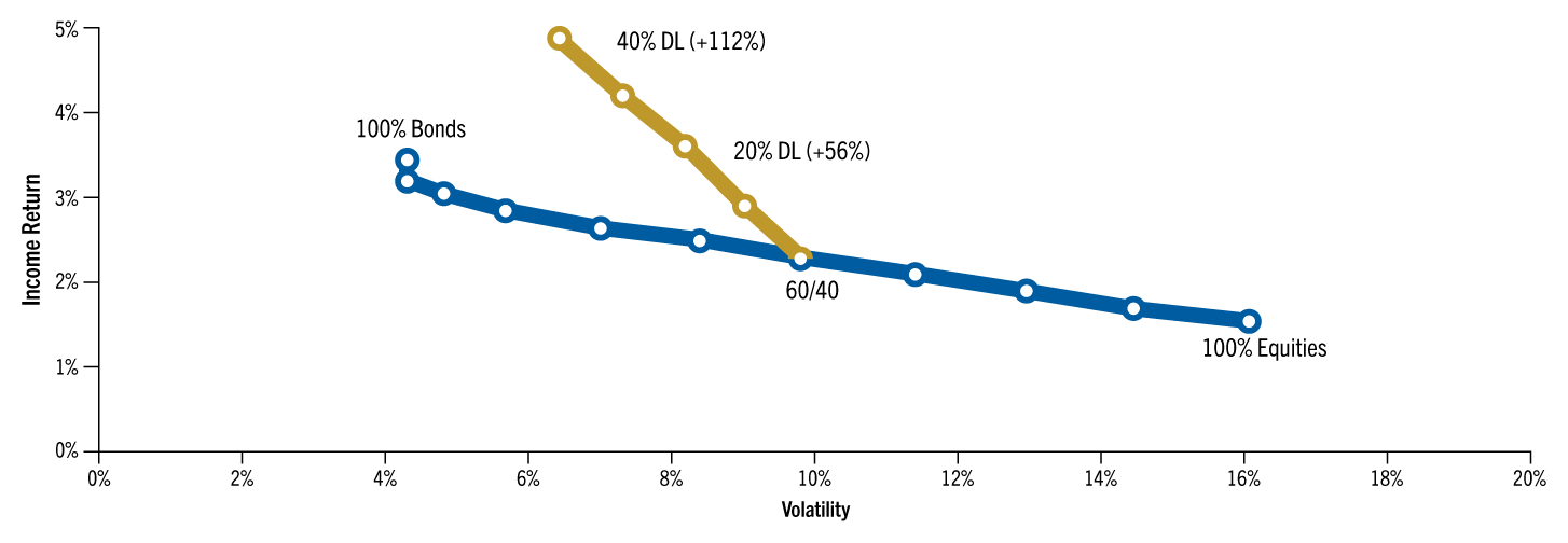 Line graph showing optimizing for income with direct lending.