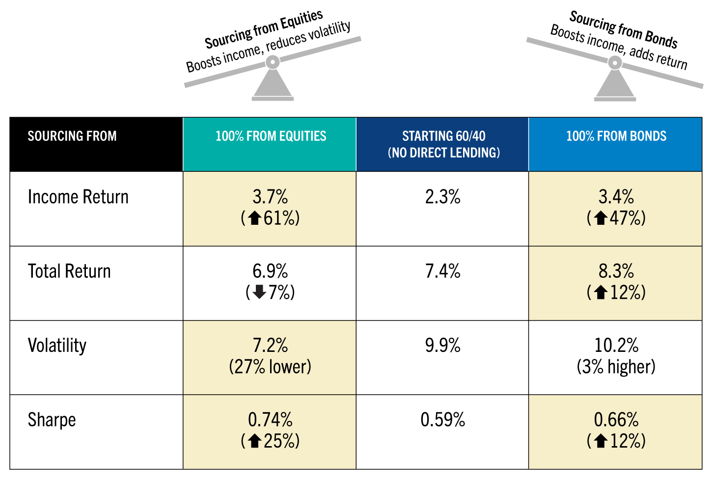 Table comparing income, return, volatility, and Sharpe ratio across direct lending sourcing strategies.