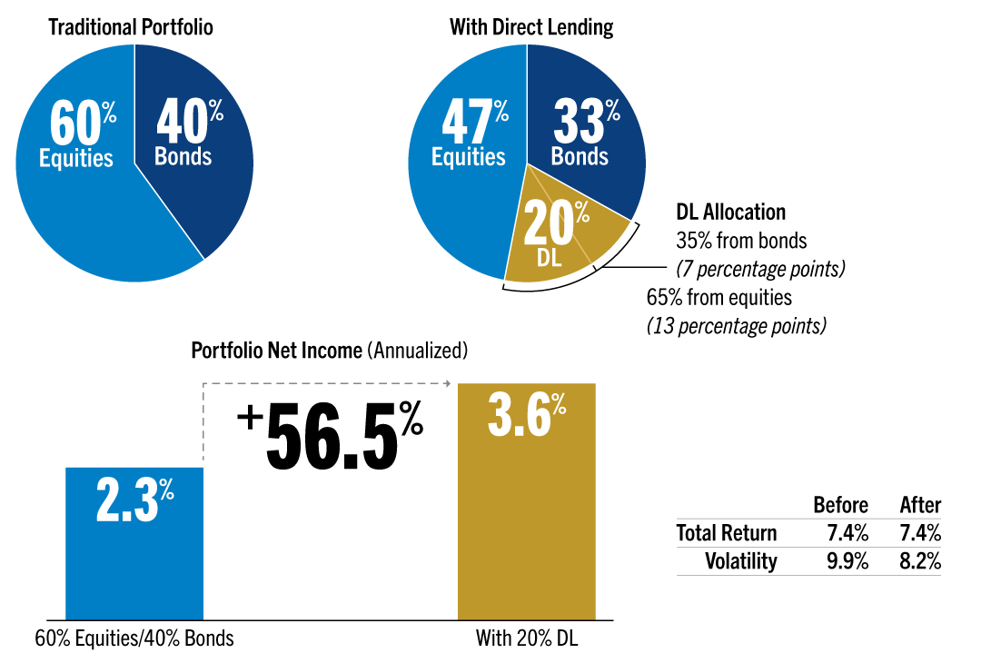 Chart showing portfolio with direct lending optimizing for income and reducing risk vs. traditional allocation.