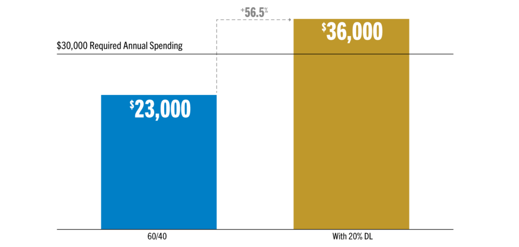 Bar chart showing direct lending increases income potential over a traditional 60/40 portfolio.