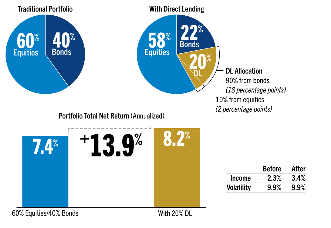 Chart showing direct lending boosts return and income with no added risk.