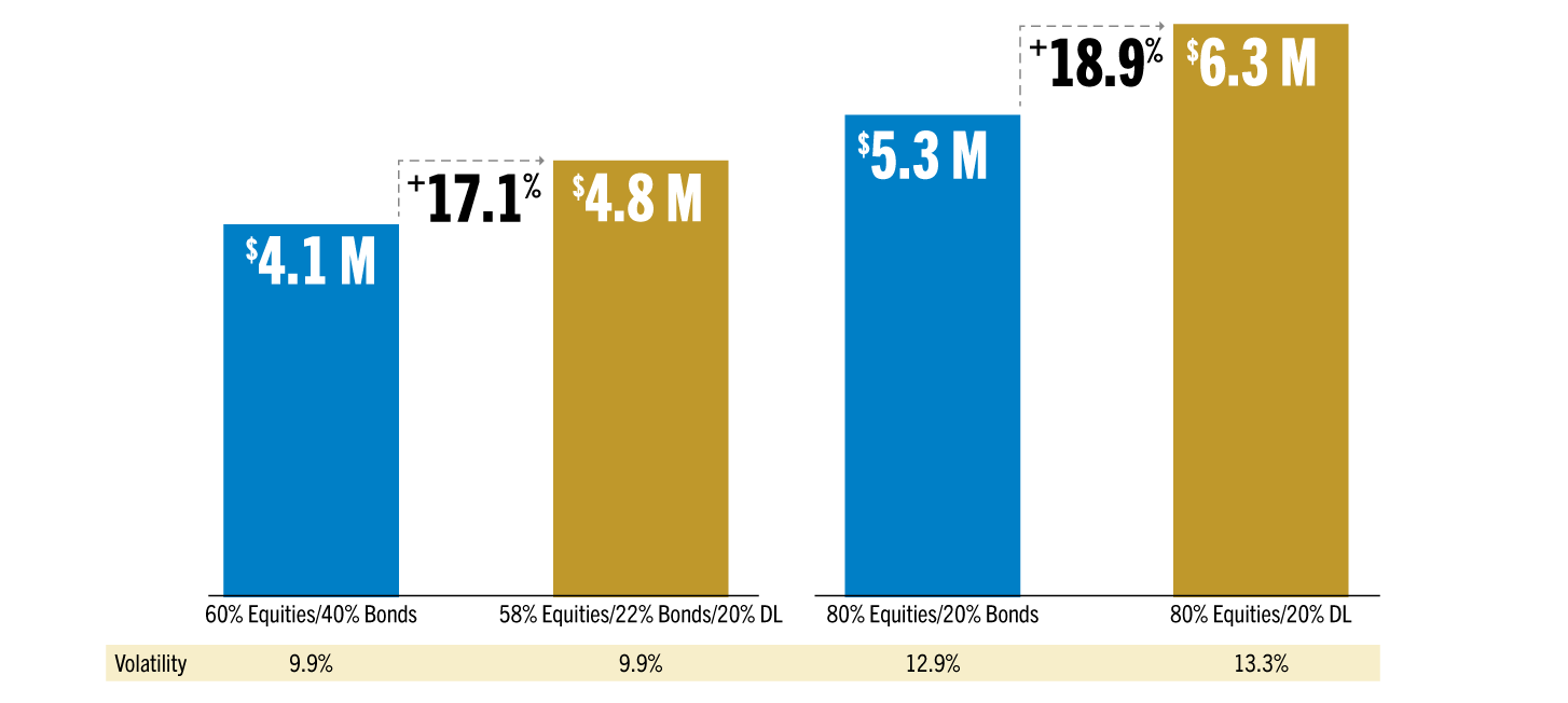 Bar chart showing increased value in portfolios with direct lending.